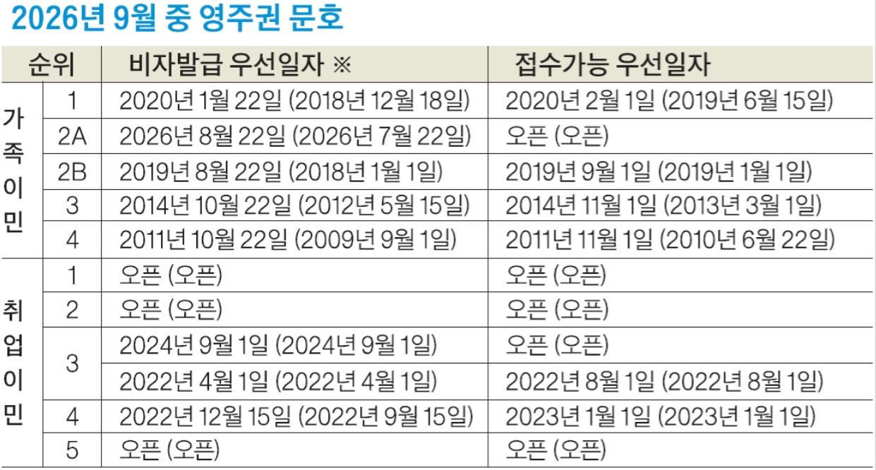 2026년 9월 미국 영주권 문호